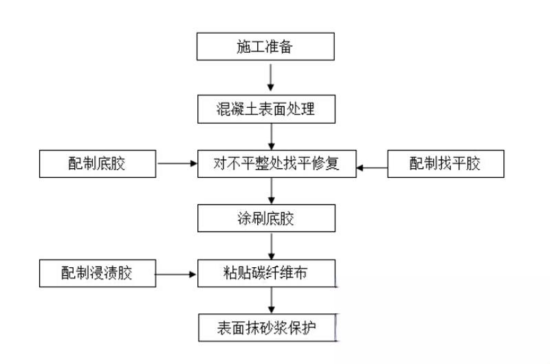 清河碳纤维加固的优势以及使用方法